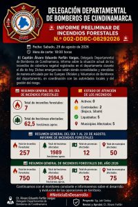 Situación actual de los incendios de cobertura vegetal registrados en el departamento de Cundinamarca